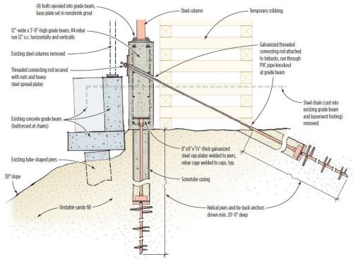 Pier-and-Beam Solutions: Helical piers driven to a depth of at least 20 feet provide support. A new steel I-beam on steel posts carries the framing.