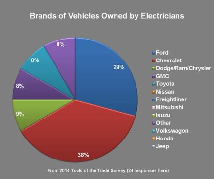Electricians are the only major group queried that prefers Chevy to Ford. It’s impossible to know for sure why this is so without asking more questions. If you have any ideas about what this is the case, please share them in the comments section at the bottom of this page.