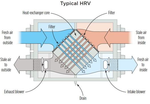 The HRV pulls fresh air into the house while exhausting stale air to the exterior. The two streams pass, without mixing, through a heatexchanger core, where heat from the outgoing air is transferred to the incoming air.