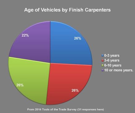 The finish carpenters who responded to our survey drive newer work vehicles that the other trades in our sample.