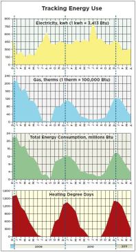 While natural-gas consumption was dramatically reduced as a result of tightening the house, electrical consumption did not follow the same curve. This was at least partly due to unforeseen moisture buildup in the home, which necessitated the use of a basement dehumidifier — thus the spike in electrical use in July 2010. Basement moisture will be dealt with in the second phase of the project.