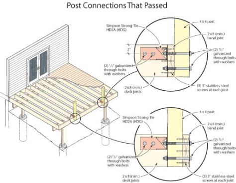 A Simpson Strong-Tie HD2A, installed sideways on a joist, proved able to resist the torque at the base of the post. This connection detail requires that the post be installed at a deck joist.