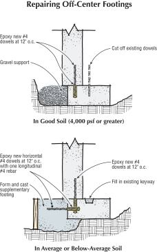 In strong soils, a mistake in footing layout can be corrected by placing gravel to support the wall (top). In weaker soils, the author recommends casting an augmented footing alongside the existing footing (above), connected by dowels epoxied into the side of the existing footing. Be sure to fill any notches in the footing, and cut off any existing steel dowels that will miss the wall.