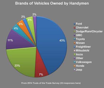 Handymen are less likely to drive Chevy and more likely to drive Dodge/Ram/Chrysler than others who answered this survey. Your guess as to why this is so is as good as mine. If you have a theory about this please tell us about it in the comment section at the bottom of this page.
