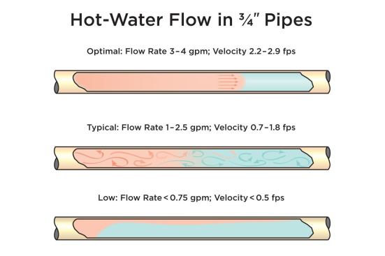 Flow rate affects how hot and cold water interact in the piping during hot-water delivery. A flow rate of 3 to 4 gpm creates a “plug flow” (top), which pushes cold water out of the pipe without much mixing, minimizing wasted water and time-to-tap. At low flow rates (bottom), a thin stream of hot water rides up on top of the cold water (or spirals around it) and cools quickly; up to twice the standing volume of water must flow through the pipe to achieve the desired temperature. At flow rates typical for many fixtures (center), hot and cold water mix reasonably well, but up to 1.5 times the standing volume of water in the pipe must flow through before hot water arrives.