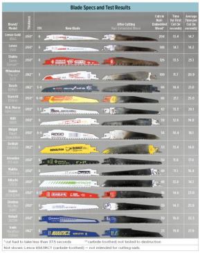 Blade specs and test results.