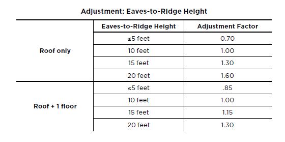 The more building there is above the floor you are bracing, the more wind pressure you will need to brace against. This includes both the floor above and the height of the roof, which adds to the “sail” area. Steeper roofs increase this sail area and therefore require more bracing.