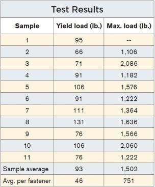 The testers then used the realtime data to calculate the yield point of the tested fasteners. The average per fastener is half the sample average because each assembly had two fasteners.