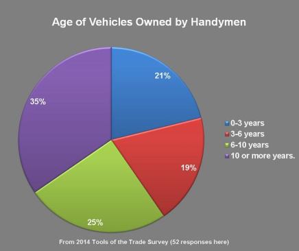The work vehicles driven by handymen are about as old as the ones driven by GCs doing new construction.
