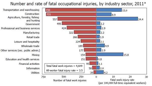 Transportation and warehousing surpassed construction in having the highest number of fatal injuries in 2011. The agriculture, forestry, fishing, and hunting sector had the highest fatal work injury rate.
