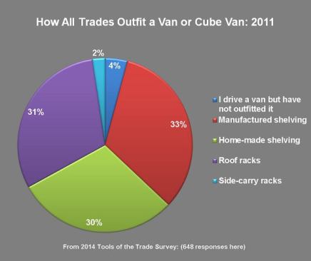 In 2011 roughly 2 out of 3 tradesmen who had vans or cube van outfitted them with shelving.