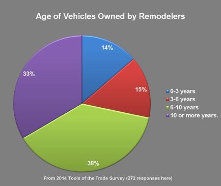 The remodelers who took the survey drive older vehicles than any other trade; 71% have work vehicles that are 6 or more years old.