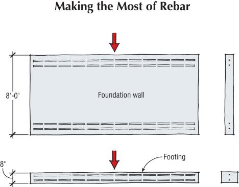 Steel in the wall has a greater effect than steel placed in the footing. In the wall, steel bars are almost 8 feet apart, while in a footing, the bars are only a few inches apart; the greater the spacing, the better the effect.