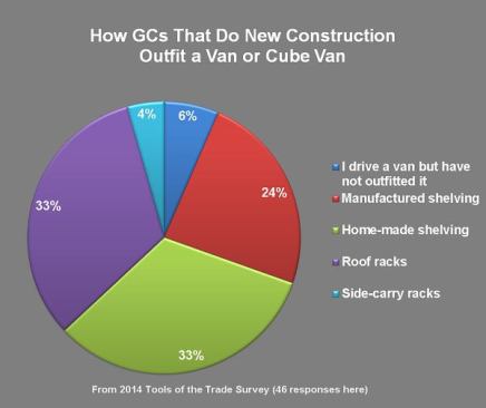 Those GCs who own vans fit them out pretty much the same way as everyone else—though really, they are less likely than others to drive van in the first place.