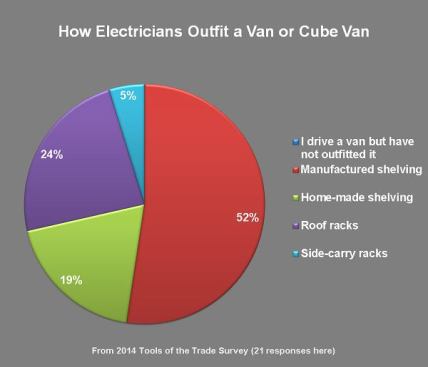 Electricians clearly do not want to fool with building their own shelving—they buy manufactured.