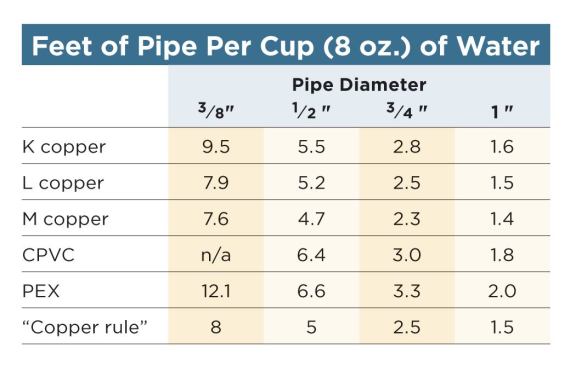 Minimizing the volume of water in the piping between the hot-water source and each fixture is one key to reducing waste in a hot-water system. To find the volume of water contained in piping runs of various diameters, divide the total length of each trunk, branch, or twig by the corresponding ft/cup value. For quick approximations, divide by the “copper rule” values in the bottom row. An efficient layout for copper will perform even better with CPVC or PEX.