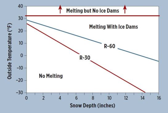 Even with ceiling R-values up to 60, the normal range of winter temperatures would still lead to ice dams, given a blanket of snow on the roof.