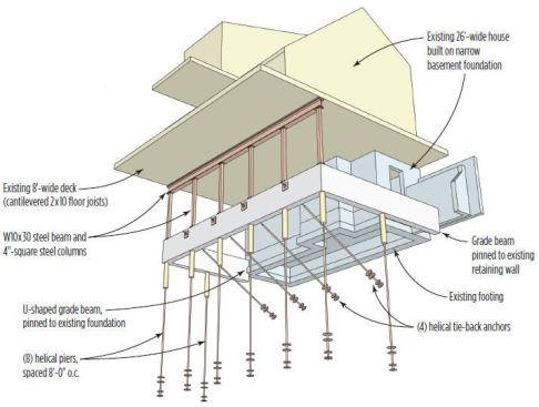Pier-and-Beam Solutions: The original grade beam, which had failed, was replaced by a heavily reinforced U-shaped beam tied back at each end to the home's basement foundation.