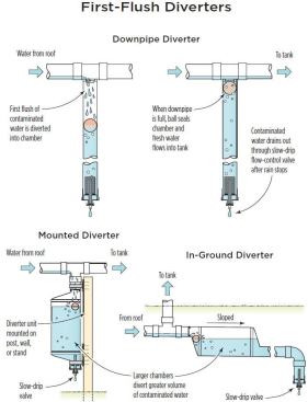 A first-flush diverter keeps dissolved dirt and bird droppings from getting into the tank (see illustration on 
page 5 of the PDF ). It does this by discarding the first water that flows off the roof in a storm, diverting it to a chamber that slowly drains onto the ground. The diverter kit includes everything except the pipe for the diversion chamber, which is sized by the installer based on roof area.