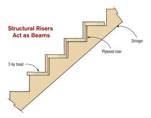 Figure 15. Offsetting the riser layers allows them to support both the front and rear of the treads. In this configuration, the risers act like beams to transfer the loads from the treads to the inner and outer stringers, eliminating the need for middle stringers on most stairs.