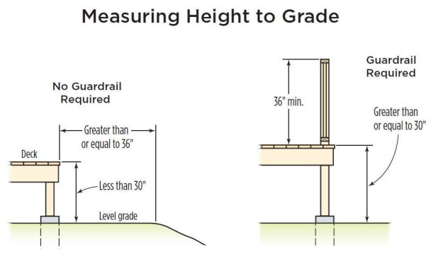 The 2009 IRC closes this loophole, requiring that the "landing" area extend 36 inches from the edge of the deck.