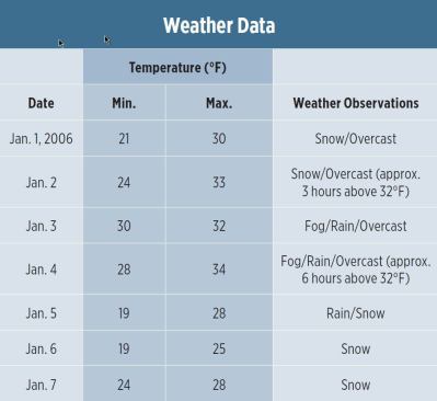 The author collected historical weather data for the week before the ice dams were photographed.