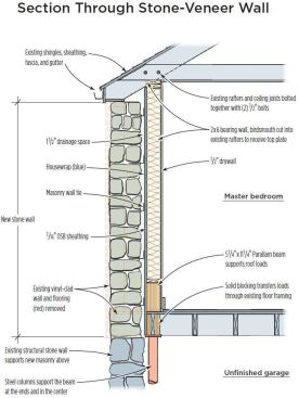 Because the existing garage door lintels were not capable of carrying the combined weight of the new stone and the roof loads, the engineer's plan called for a new Parallam beam set inside the stone on top of the second-floor joists to support the rafters. A pair of bolts at each ceiling joist connection prevented the roof from spreading as the work was done.