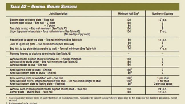 The Southern Pine Council's "PWF Design and Construction Guide" contains an abundance of prescriptive data, including span tables, fastening schedules, and detail drawings.