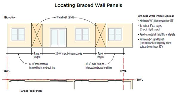 To qualify as a braced wall panel (BWP), a section of sheathing cannot have any openings in it and must be fastened following the minimum specs shown above. BWPs must be spaced no more than 20 feet apart, and begin within 10 feet of each end of the intersecting braced wall lines (BWLs). In this example, the intersecting BWL on the left aligns with the corner, so the 10-foot maximum dimension coincides with the corner. On the right, however, the BWL is offset to the house interior, creating an allowable unbraced length of wall that is greater than 10 feet from the corner. If an intersecting BWL is offset toward the exterior of the house wall, the distance to the corner would be less than 10 feet.