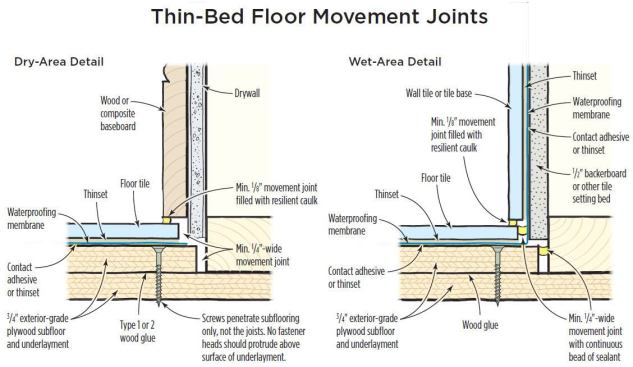 On wood construction, all movement joints must extend from the top of the subfloor to the top of the tile.