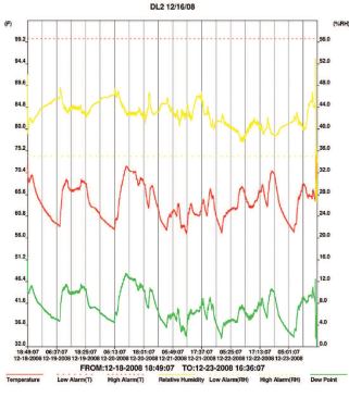 Temperature and humidity data showed abnormally high wintertime relative-humidity levels — almost 50 percent in the home's conditioned attic and even higher in the living space.
