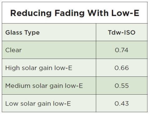Although blocking UV light is important for preventing fading, some damage is also caused by portions of the visible light spectrum. To determine the actual fading potential of light passing through a glazing system, use the total damage weighted (Tdw) values. The lower the Tdw, the less fading will occur.
