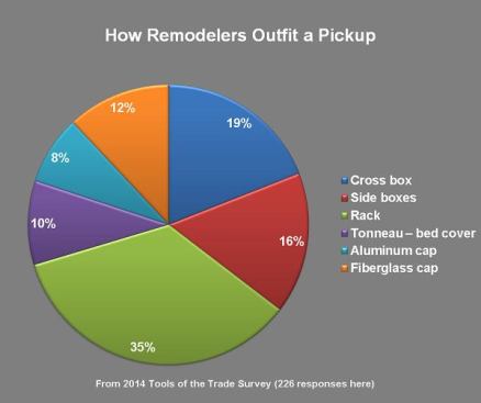 Remodelers are as likely to put caps on their trucks as GCs. But they are evidently on tighter budgets because almost 90% GCs who have caps have fiberglass caps. Only 60% of remodelers who have caps have fiberglass caps; the rest have aluminum.