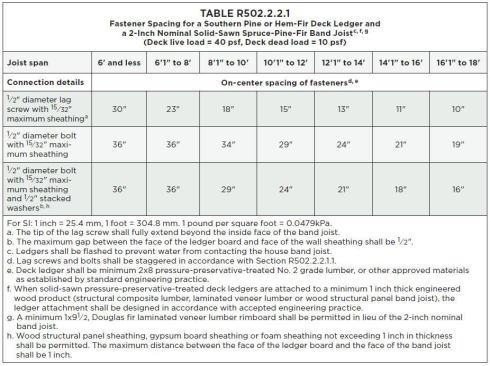 New in the 2009 IRC is a prescriptive table for lag-screwing and bolting ledgers to the house’s band joist. A similar table first appeared in JLC in March 2004. Note the third line of the schedule, which allows for a 1/2-inch drainage space to be used behind the ledger.
