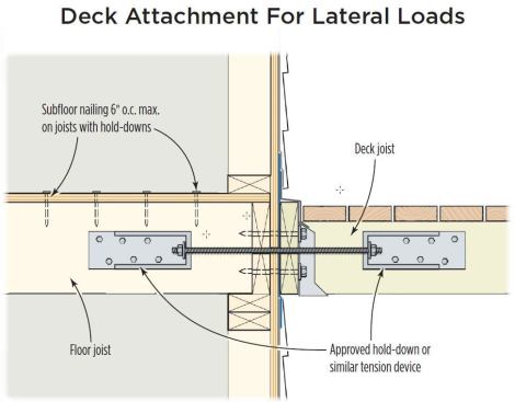 A new controversial anchor detail is now "permitted" — though not explicitly required — under the 2009 IRC, and has raised inspectors' awareness of lateral loading issues. From a practical standpoint, installation may be difficult in existing homes because the tight subflooring nailing schedule would likely require ripping up the finish flooring.