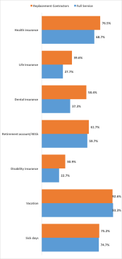 Chart showing benefits offered by 2017 Remodeling 550 members