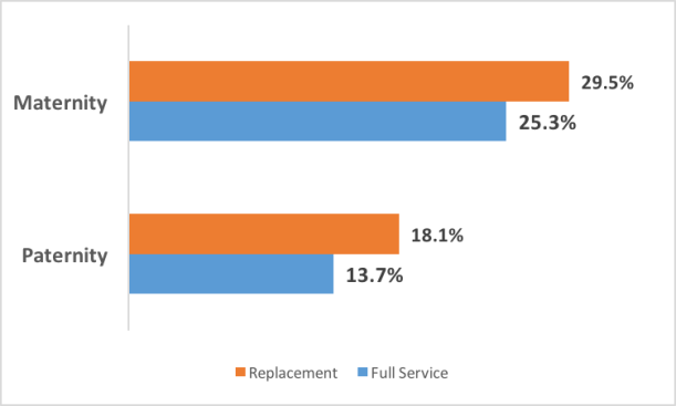 Chart showing percent of 2017 Remodeling 550 participants that offer maternity and paternity leave.