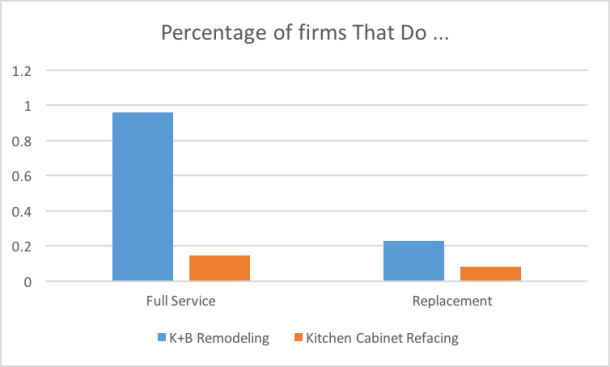 K+B work done by the 2017 Remodeling 550