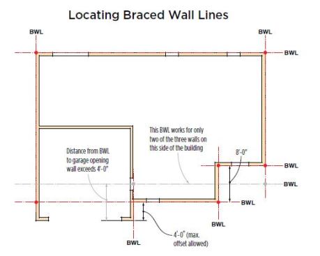 A braced wall line (BWL) does not have to align with a wall on the building. The code allows a BWL within 4 feet on either side of a wall. In the floor plan shown here, the gray BWL would not work for the entire side of the building, because it would be too far from the garage-opening wall. But together, the two red BWLs would work.