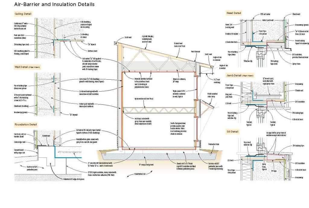 Making sure that the entire building envelope was meticulously air-sealed.