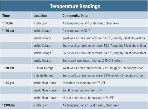 By taking surface and air temperature readings on both sides of the foam-insulated garage walls, the author was able to estimate the R-value of the insulation in that location and — by extrapolation — in the cathedral ceiling.