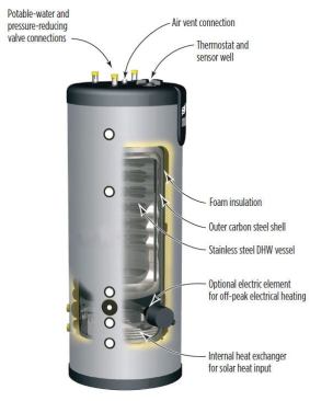 The SME Multi-Energy Tank from Triangle Tube is an example of a "thermal accumulator." It allows for input from a variety of heating sources and provides storage and buffering, helping to prevent short-cycling in installations with highly zoned distribution.