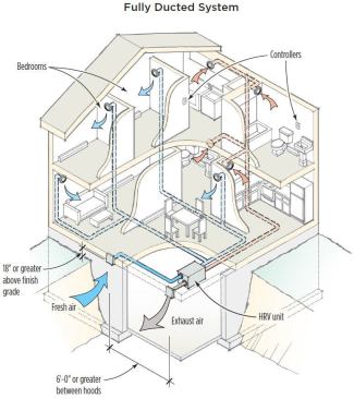 In fully ducted systems, habitable rooms are served by supply ducts, while rooms where pollution and humidity are generated get exhaust ducts.
