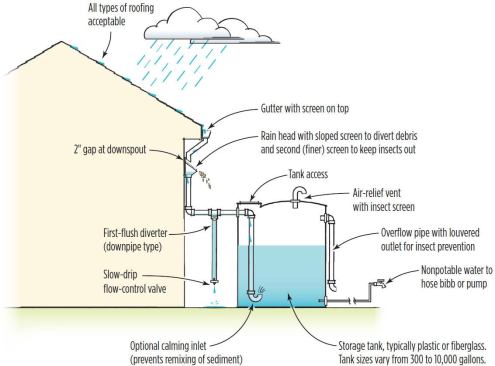 In a dry-pipe system used for non-potable water, the tank is placed close to the house and the rainwater flows straight down and in through the tank inlet (see illustration on 
page 2 of the PDF ).