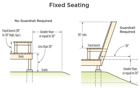 Under the 2009 IRC, the back of this bench would have to rise 36 inches above the seat.