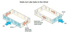 A wall running perpendicular to the wind direction acts like a big sail (blue area), while the walls running parallel provide resistance. Short walls need enough bracing to resist the forces against the large “sail” area created by the longer wall (left), and vice versa.