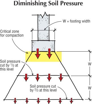 As the load under a footing spreads out, pressure on the soil diminishes. Soil directly under the footing takes the greatest load, and therefore should be thoroughly compacted.