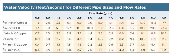 Pipe sizing is determined by the flow rate of each fixture in gallons per minute (gpm) and the maximum acceptable velocity (in feet per second) of the pipe used to serve it. Note that velocity increases as pipe diameter decreases. Numbers in red exceed the recommended maximum hot-water velocity of 5 ft/sec for copper, or 10 ft/sec for PEX and CPVC (not shown).