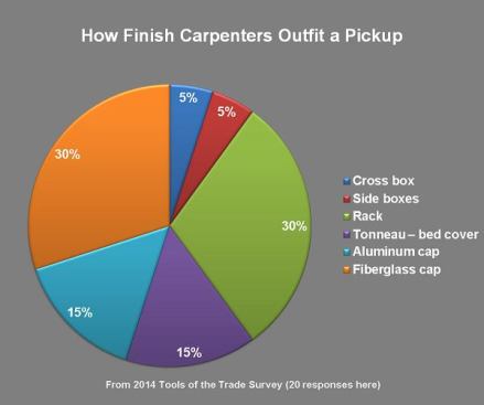 Finish carpenters haul expensive tools and material so of course they want them to be under cover; of those who drive pickups 45% use caps.