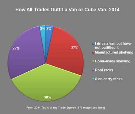 In 2014 the same proportion of tradesmen outfitted their vans and cube vans with shelving as in 2011, but they were slightly more likely to build the shelving themselves. Given what we know of the age of vehicles owned by tradesmen, it’s reasonable to assume the economy had something to do with why the proportion who owned manufactured shelving fell between 2011 and 2014.